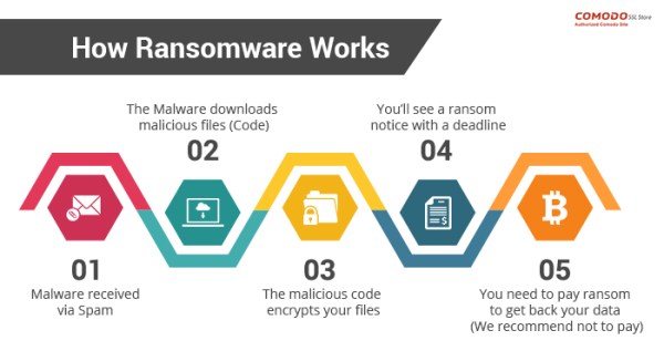 как работи ransomware