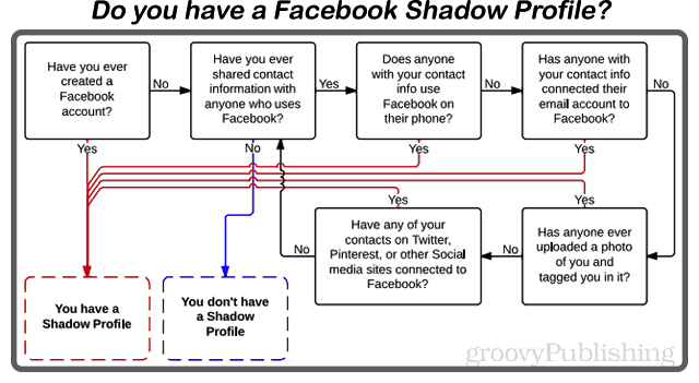 facebook skugga profilerar flödesschema