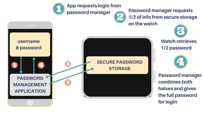 पासवर्ड मैनेजर कैसे काम करता है