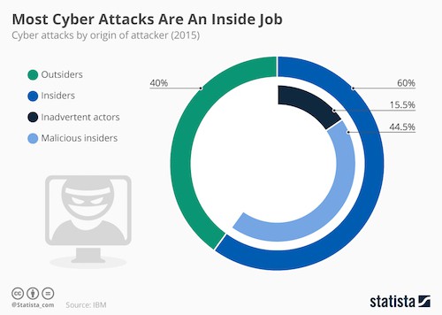 cyberattacker av insiders