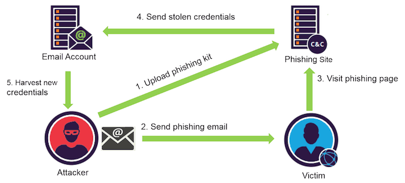flusso di attacco di phishing