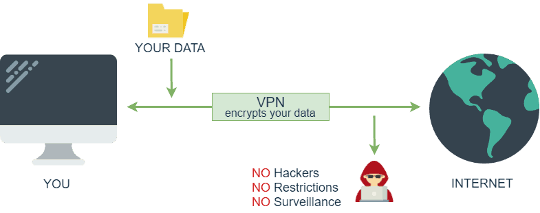 VPN暗号化プロセス