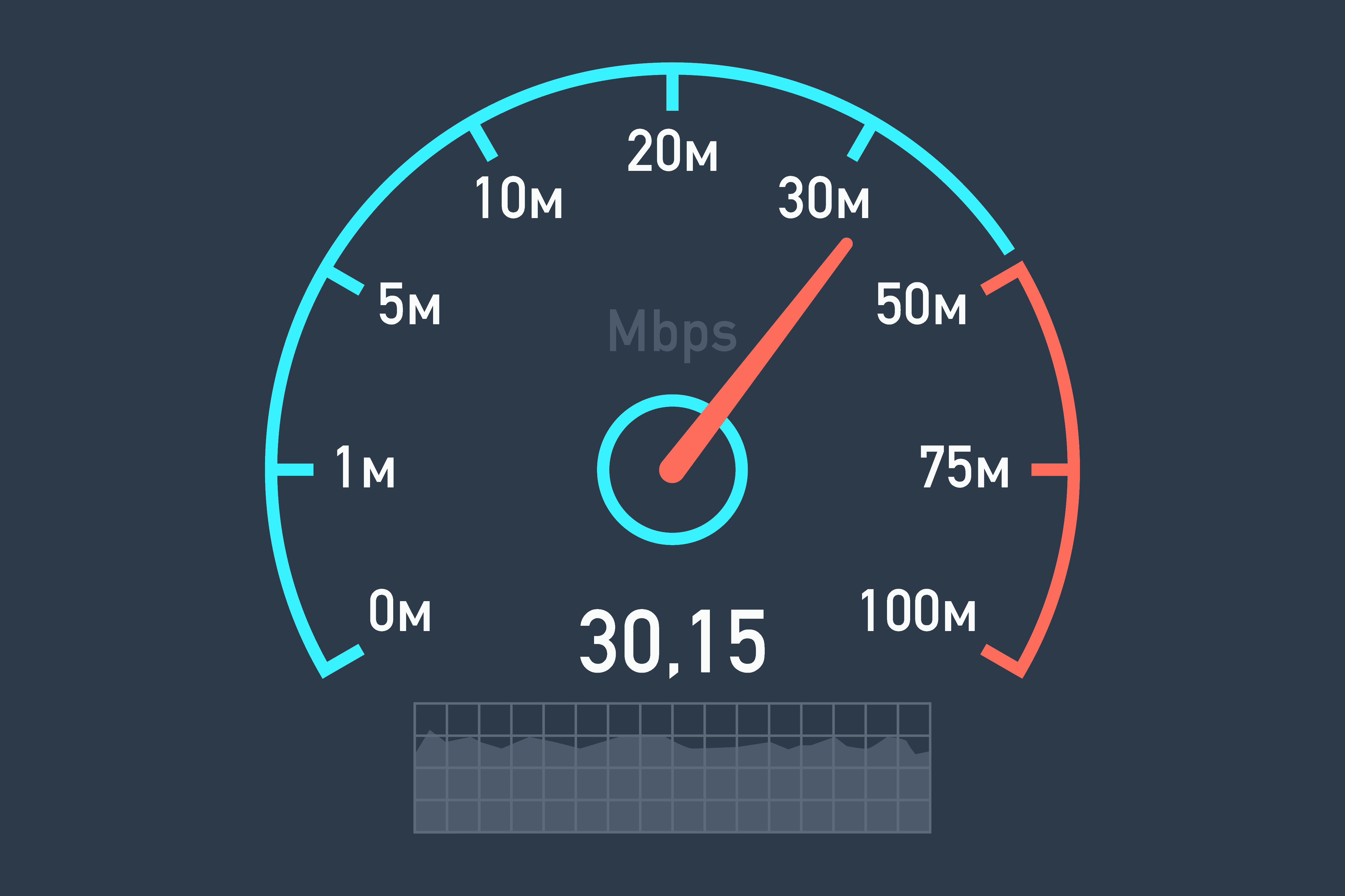 سرعة الانترنت