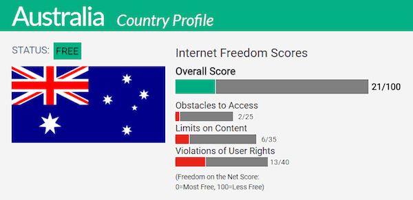 호주 온라인 개인 정보 보호 프로파일