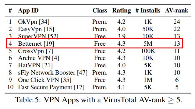 ranking betternet VPN