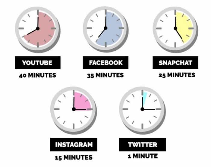 זמן יומי ממוצע בילוי במדיה חברתית
