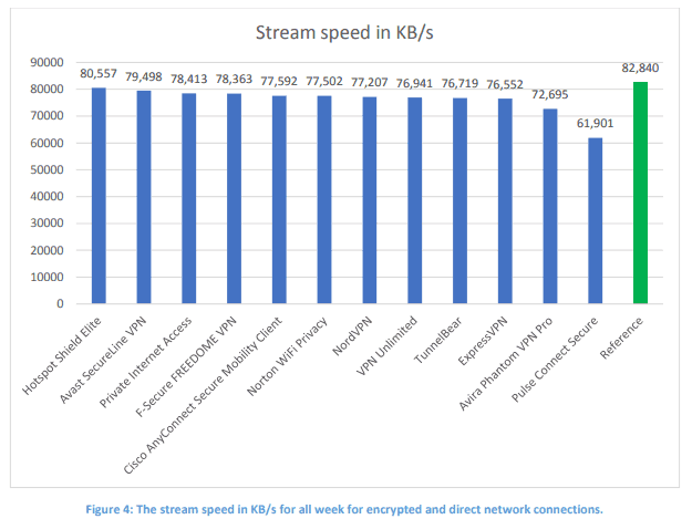 grafik hasil kecepatan aliran vpn