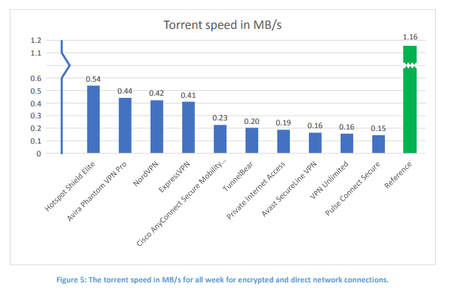 grafik hasil kecepatan vpn torrent