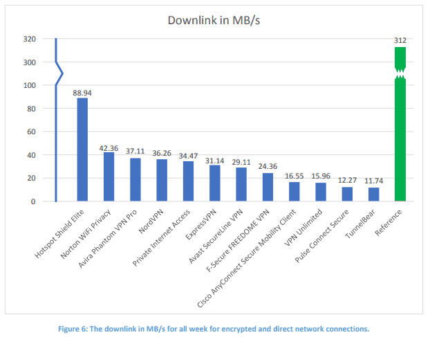 نمودار نتایج downlink vpn