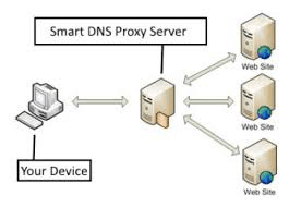 智能DNS的工作原理