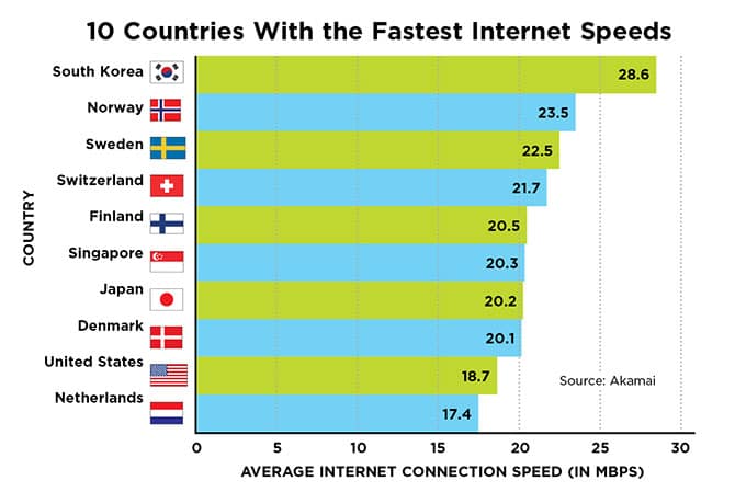 מהירות אינטרנט ברחבי העולם
