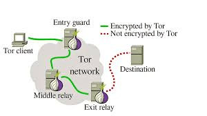 Как работает Tor
