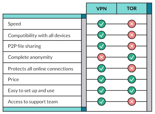 Tor против Vpn диаграммы
