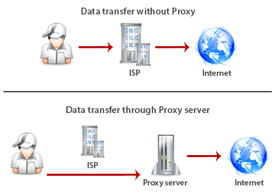 Proxy nasıl çalışır diyagramı
