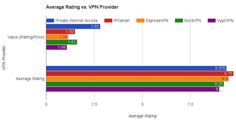 VPN提供商比较等级