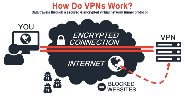 איך עובד VPN - -