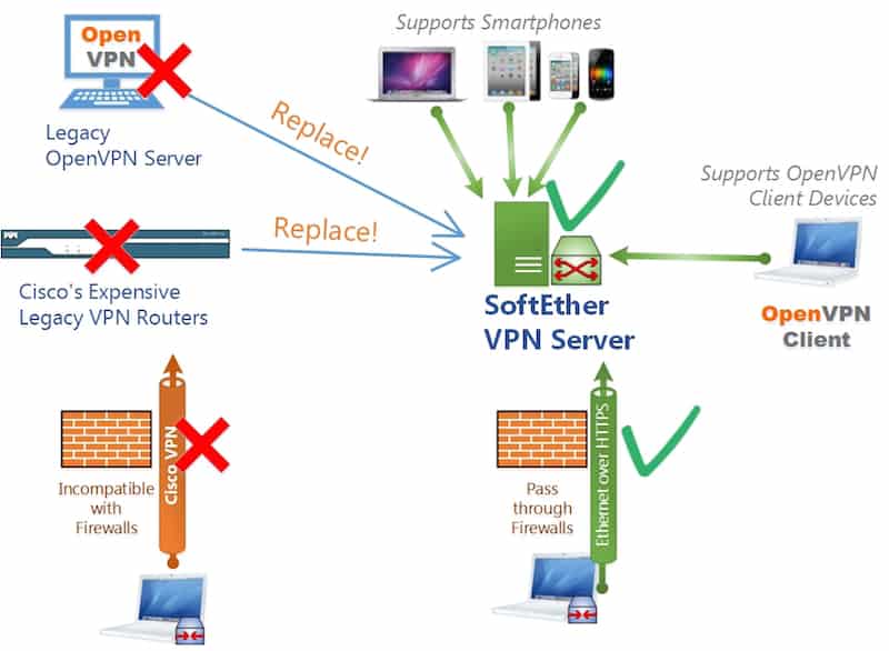 softether VPN 프로토콜