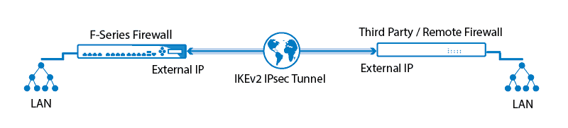 ipsec_IKEv2 tunelis