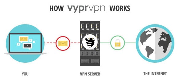 vyprvpn कैसे काम करता है
