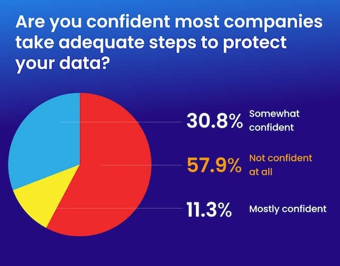 anketa o povjerenju u privatnost