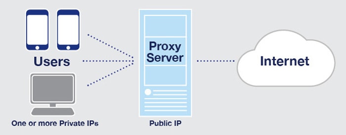 jak działa serwer proxy