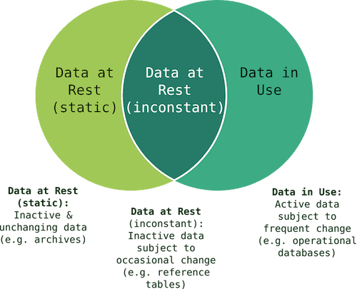 data i hvile vs data i transitkryptering