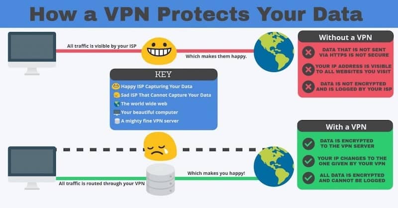 השתמש ב- VPN להגנה מקוונת