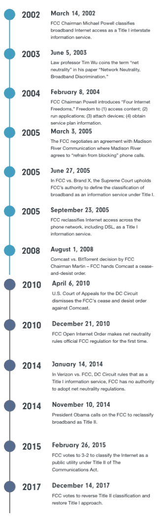 cronologie de neutralitate netă pe an