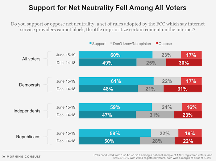 voturi de neutralitate netă