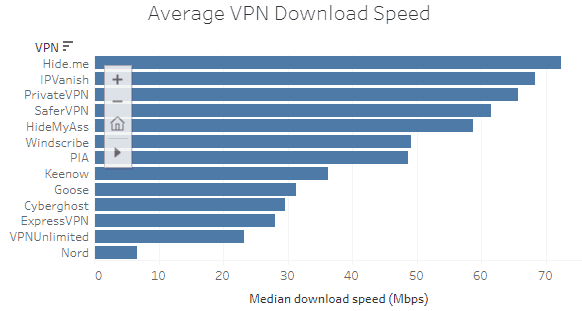 VPN平均下载速度